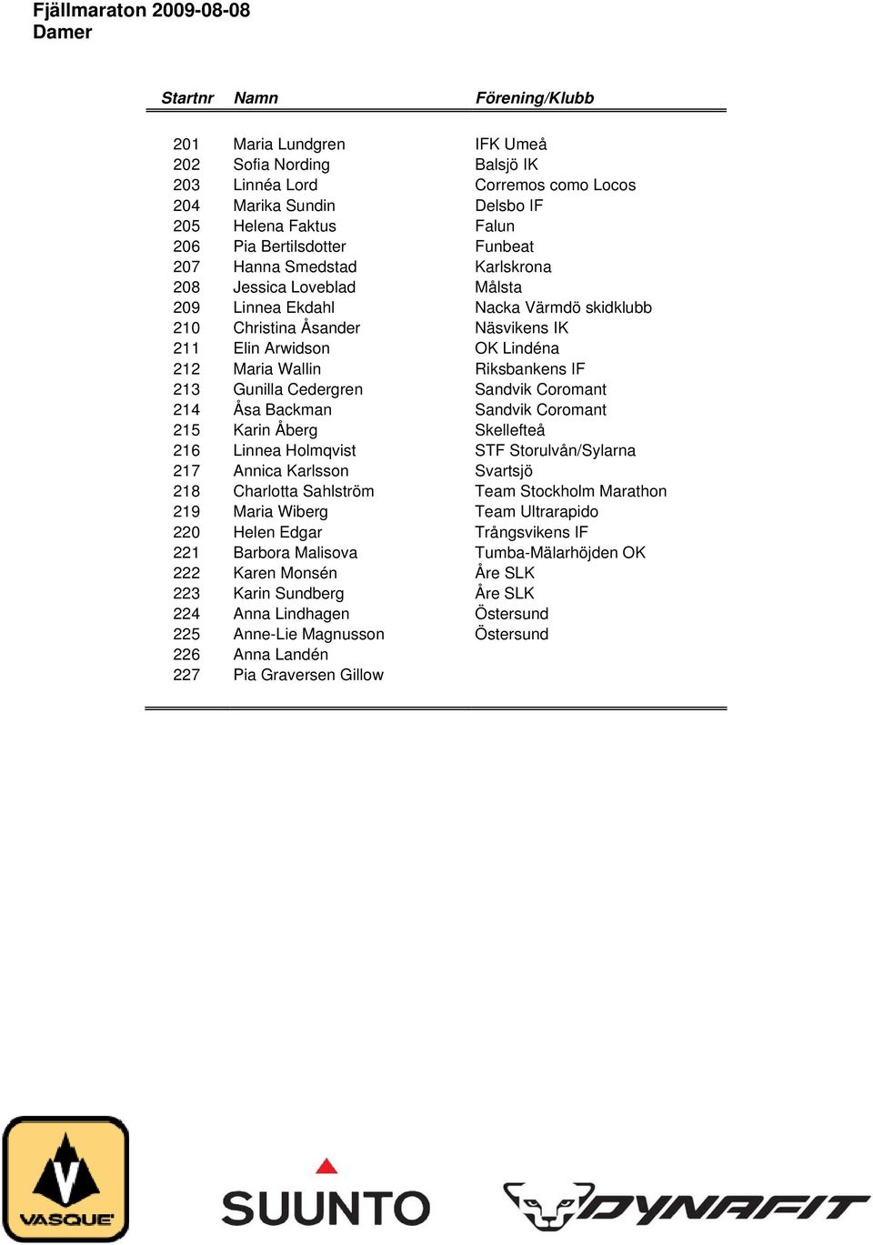 212 Maria Wallin Riksbankens IF 213 Gunilla Cedergren Sandvik Coromant 214 Åsa Backman Sandvik Coromant 215 Karin Åberg Skellefteå 216 Linnea Holmqvist STF Storulvån/Sylarna 217 Annica Karlsson