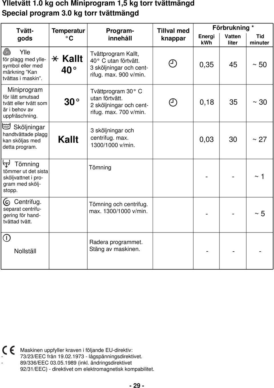 Kallt 40 Tvättprogram Kallt, 40 C utan förtvätt. 3 sköljningar och centrifug. max. 900 v/min. 0,35 45 ~ 50 Miniprogram för lätt smutsad tvätt eller tvätt som är i behov av uppfräschning.