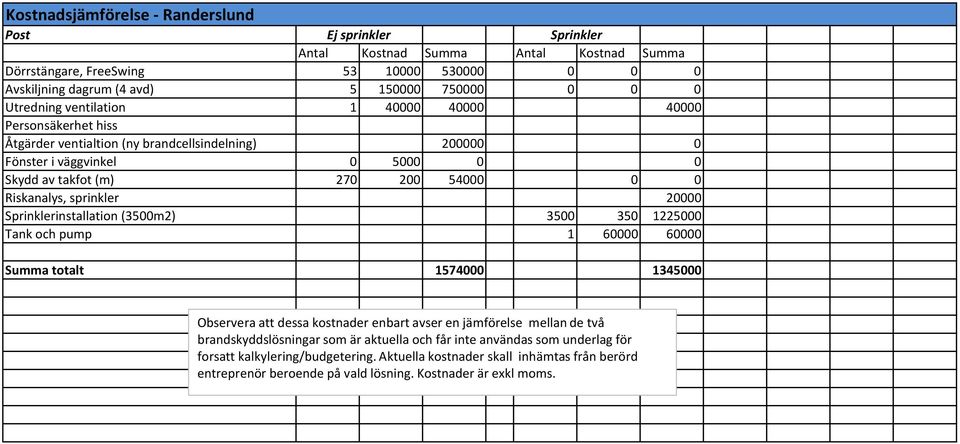 sprinkler 20000 Sprinklerinstallation (3500m2) 3500 350 1225000 Tank och pump 1 60000 60000 Summa totalt 1574000 1345000 Observera att dessa kostnader enbart avser en jämförelse mellan de två