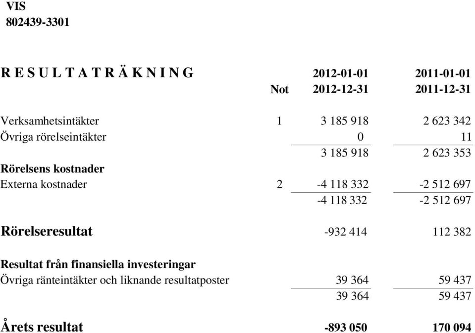 Externa kostnader 2-4 118 332-2 512 697-4 118 332-2 512 697 Rörelseresultat -932 414 112 382 Resultat från
