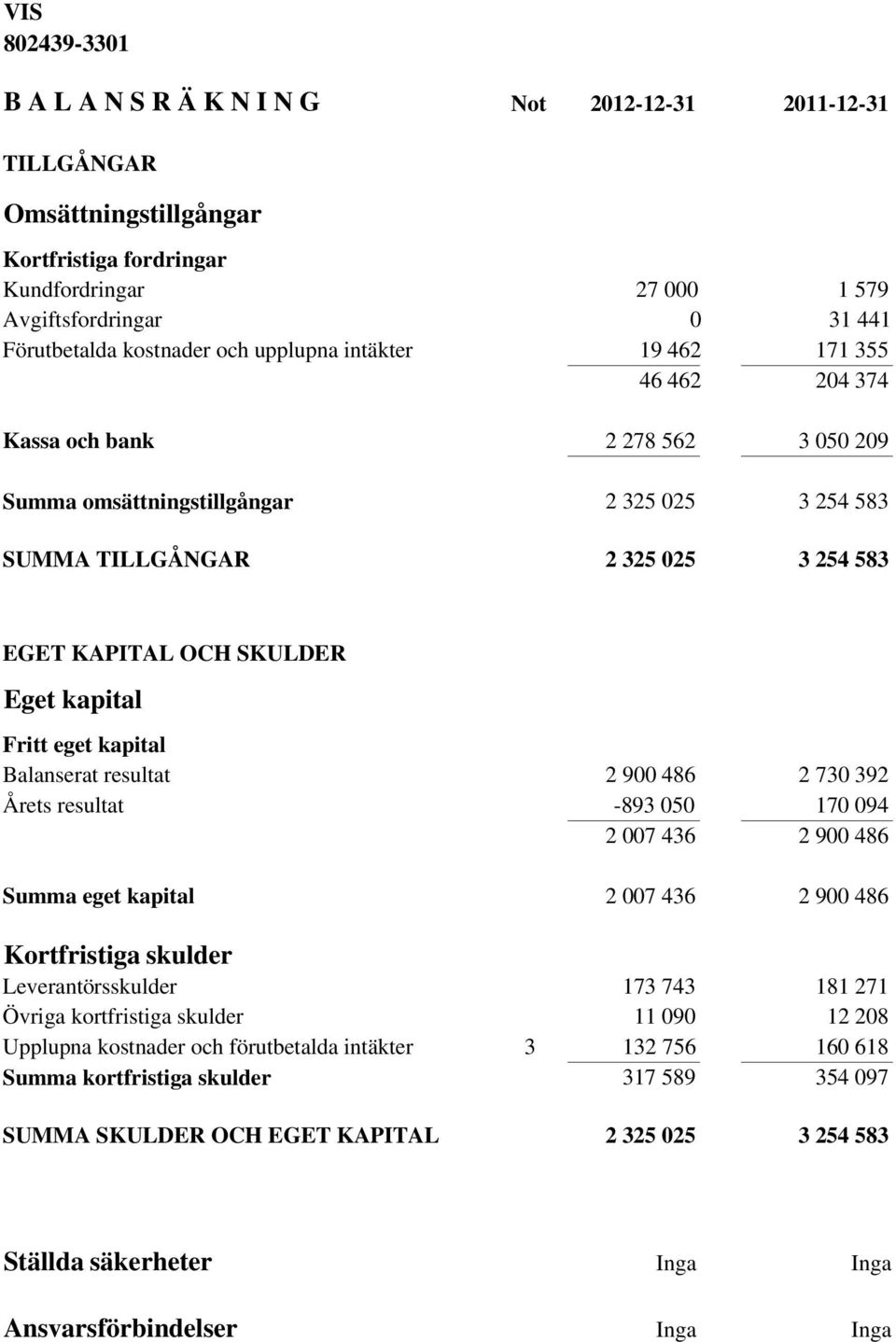 SKULDER Eget kapital Fritt eget kapital Balanserat resultat 2 900 486 2 730 392 Årets resultat -893 050 170 094 2 007 436 2 900 486 Summa eget kapital 2 007 436 2 900 486 Kortfristiga skulder
