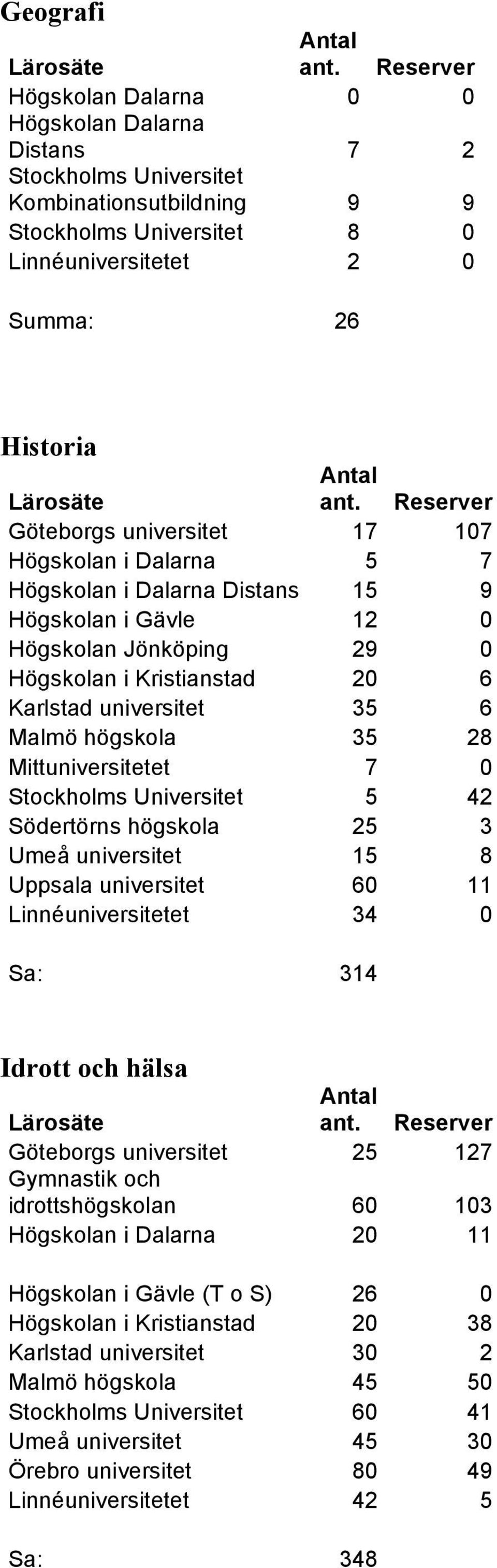 Umeå universitet 15 8 Uppsala universitet 60 11 Linnéuniversitetet 34 0 Sa: 314 Idrott och hälsa Göteborgs universitet 25 127 Gymnastik och idrottshögskolan 60 103 Högskolan i Dalarna 20 11