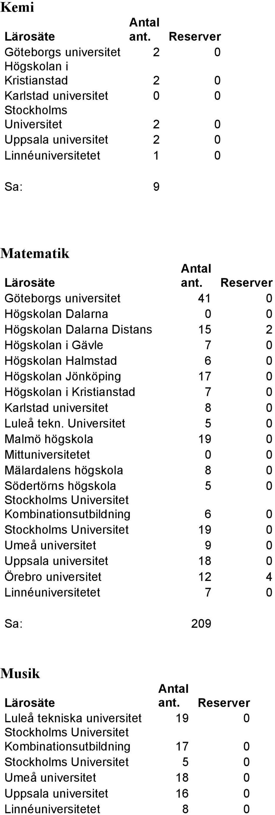 Universitet 5 0 Malmö högskola 19 0 Mittuniversitetet 0 0 Mälardalens högskola 8 0 Södertörns högskola 5 0 Kombinationsutbildning 6 0 19 0 Umeå universitet 9 0 Uppsala universitet 18 0