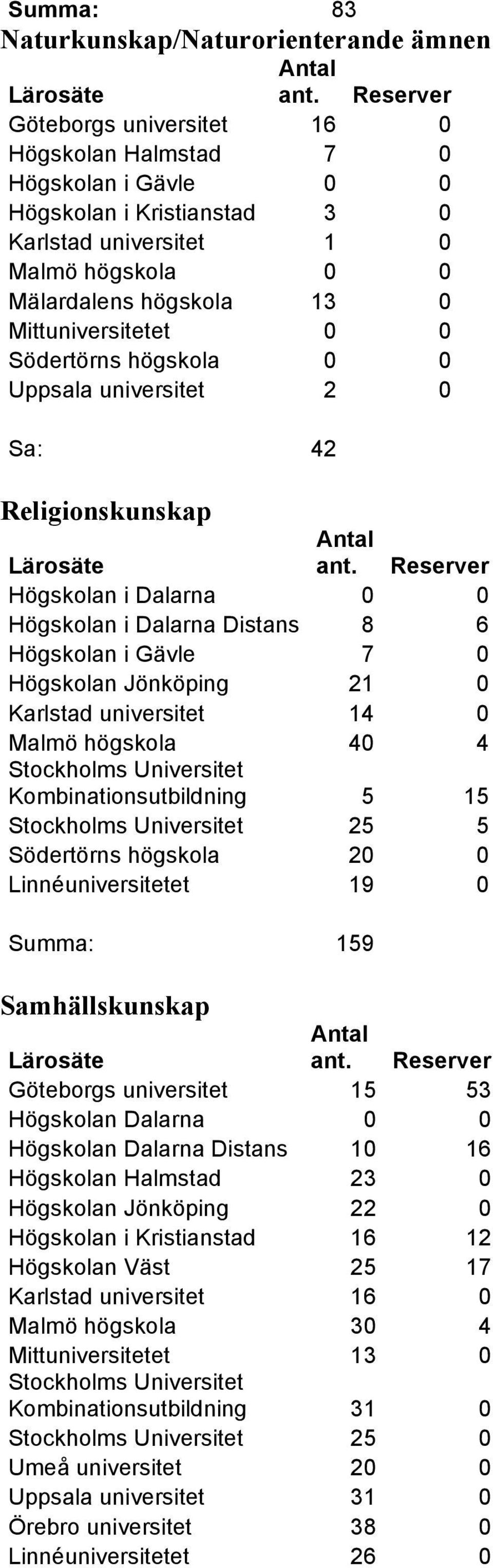 Högskolan Jönköping 21 0 Karlstad universitet 14 0 Malmö högskola 40 4 Kombinationsutbildning 5 15 25 5 Södertörns högskola 20 0 Linnéuniversitetet 19 0 Summa: 159 Samhällskunskap Göteborgs