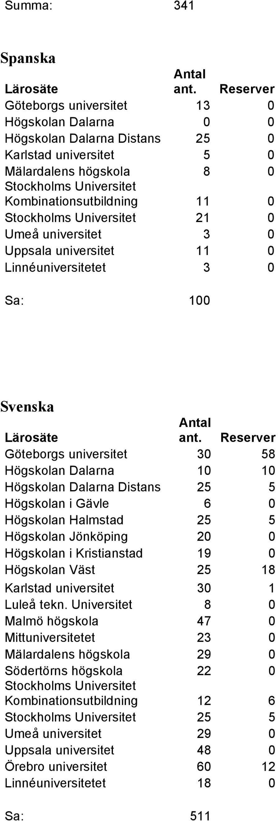 Halmstad 25 5 Högskolan Jönköping 20 0 Högskolan i Kristianstad 19 0 Högskolan Väst 25 18 Karlstad universitet 30 1 Luleå tekn.