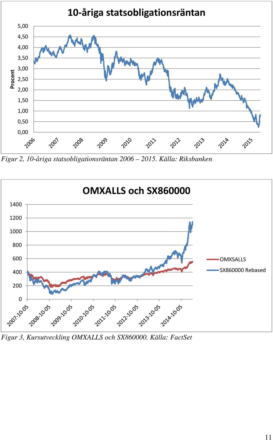 Källa: Riksbanken 1400 OMXALLS och SX860000 1200 1000 800 600 400 OMXSALLS