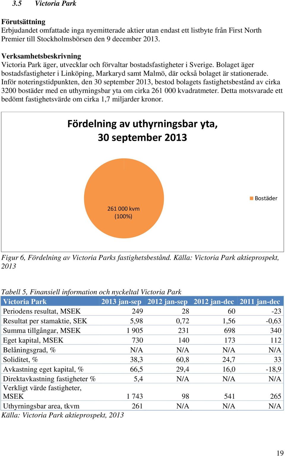 Inför noteringstidpunkten, den 30 september 2013, bestod bolagets fastighetsbestånd av cirka 3200 bostäder med en uthyrningsbar yta om cirka 261 000 kvadratmeter.