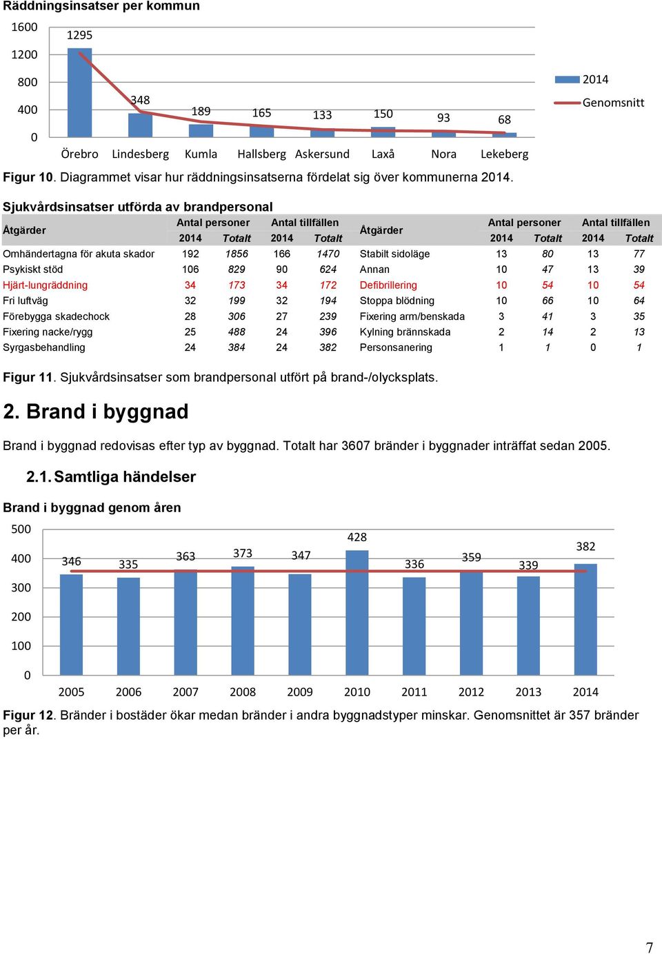 Sjukvårdsinsatser utförda av brandpersonal Åtgärder Antal personer Antal tillfällen Antal personer Antal tillfällen Åtgärder 214 Totalt 214 Totalt 214 Totalt 214 Totalt Omhändertagna för akuta skador