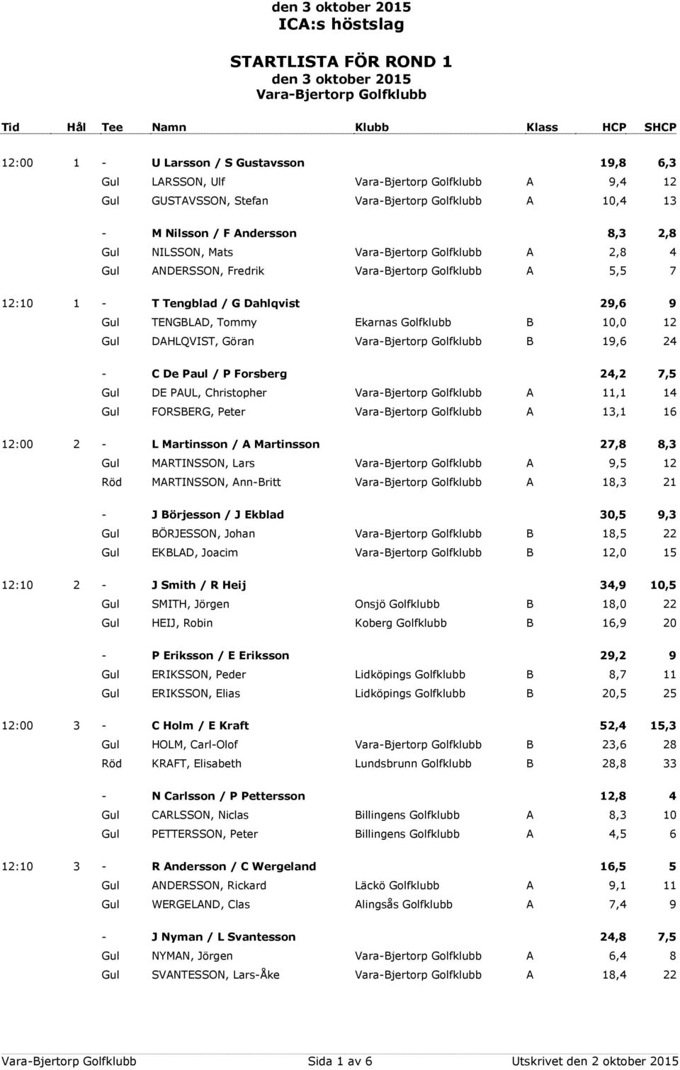 Peter A 13,1 16 12:00 2 - L Martinsson / A Martinsson 27,8 8,3 Gul MARTINSSON, Lars A 9,5 12 Röd MARTINSSON, Ann-Britt A 18,3 21 - J Börjesson / J Ekblad 30,5 9,3 Gul BÖRJESSON, Johan B 18,5 22 Gul