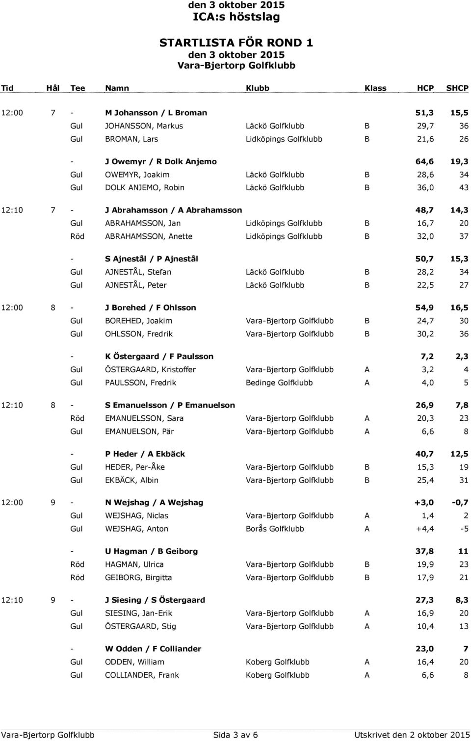 Anette Lidköpings Golfklubb B 32,0 37 - S Ajnestål / P Ajnestål 50,7 15,3 Gul AJNESTÅL, Stefan Läckö Golfklubb B 28,2 34 Gul AJNESTÅL, Peter Läckö Golfklubb B 22,5 27 12:00 8 - J Borehed / F Ohlsson