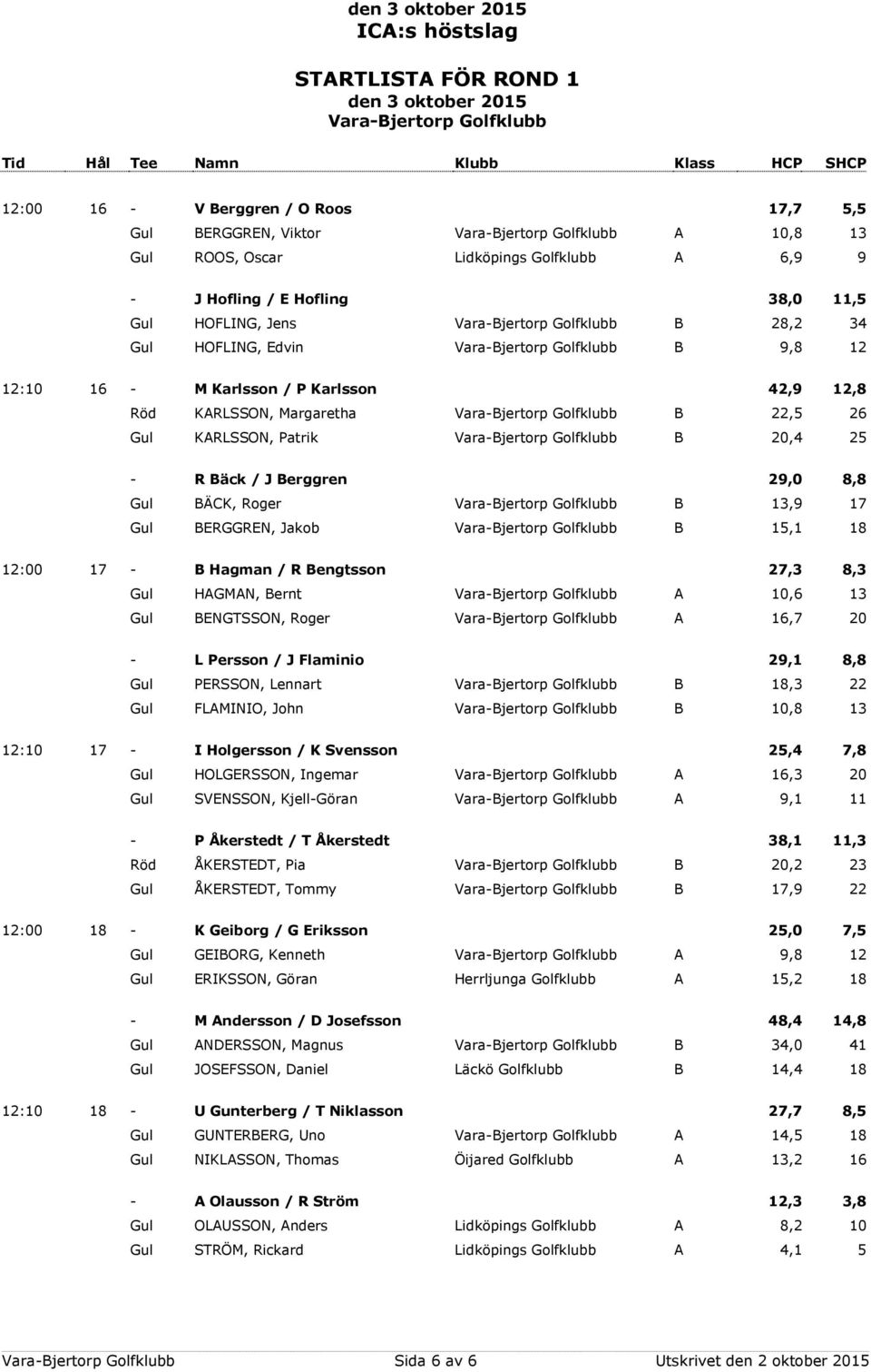 15,1 18 12:00 17 - B Hagman / R Bengtsson 27,3 8,3 Gul HAGMAN, Bernt A 10,6 13 Gul BENGTSSON, Roger A 16,7 20 - L Persson / J Flaminio 29,1 8,8 Gul PERSSON, Lennart B 18,3 22 Gul FLAMINIO, John B