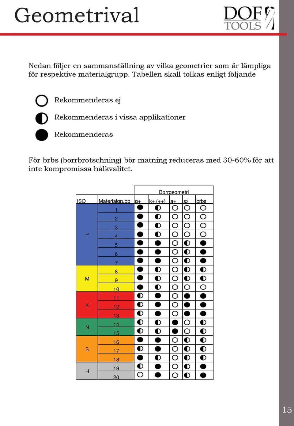 Tabellen skall tolkas enligt följande Rekommenderas ej Rekommenderas i vissa applikationer Rekommenderas