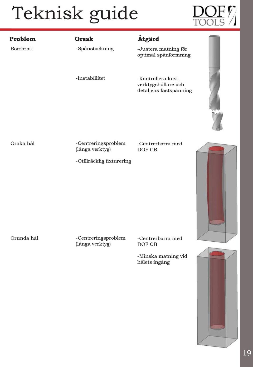 hål -Centreringsproblem (långa verktyg) -Otillräcklig fixturering -Centrerborra med DOF CB
