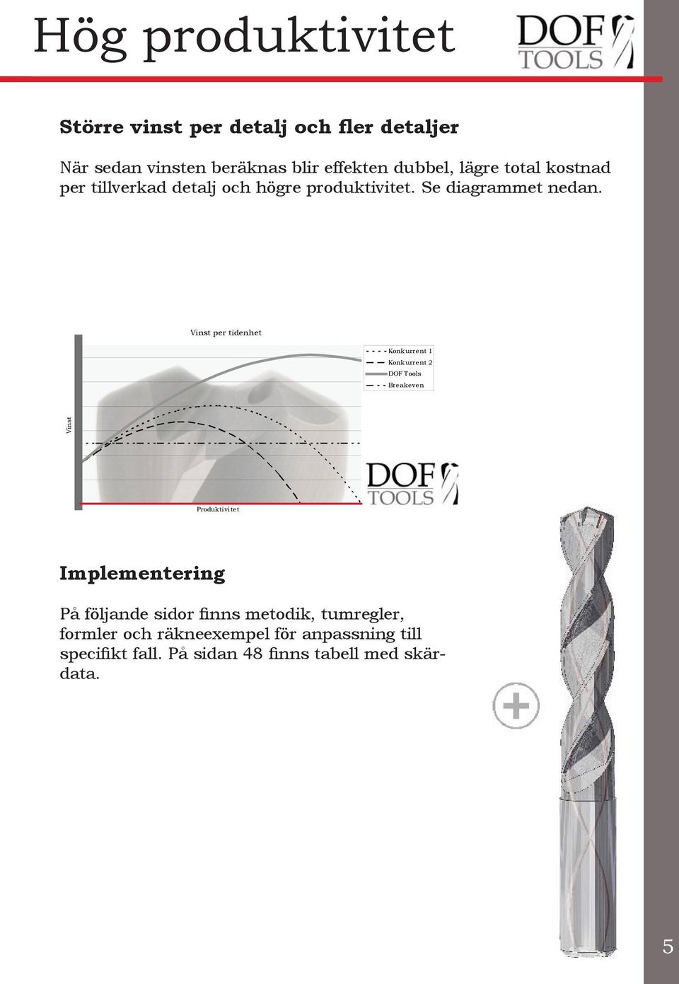 Vinst per tidenhet Konkurrent 1 Konkurrent 2 DOF Tools Breakeven Vinst Produktivitet Implementering På