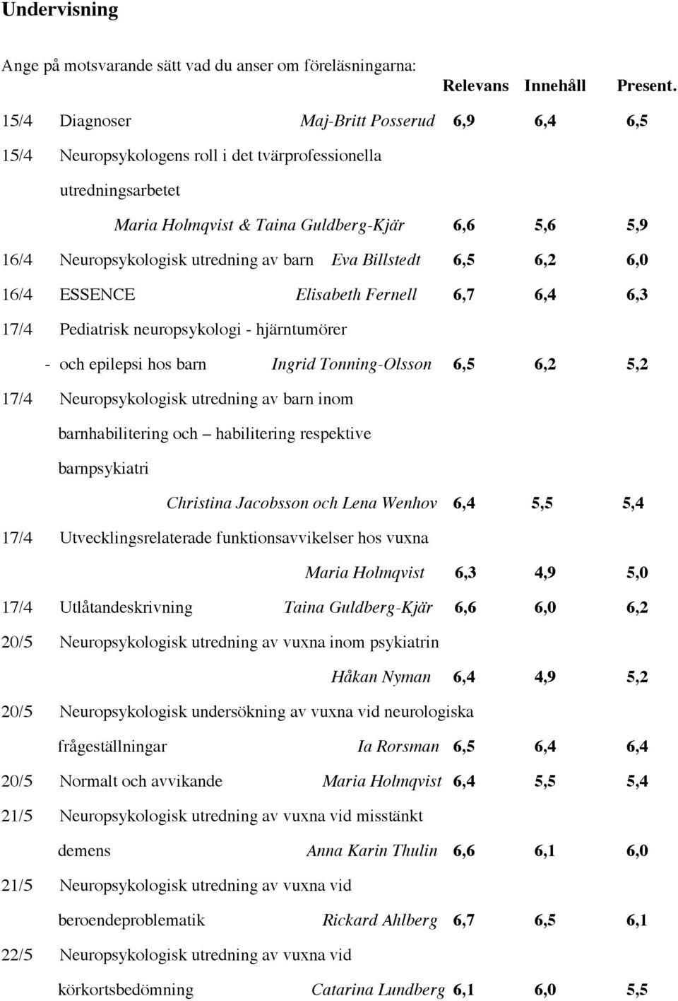 av barn Eva Billstedt 6,5 6,2 6,0 16/4 ESSENCE Elisabeth Fernell 6,7 6,4 6,3 17/4 Pediatrisk neuropsykologi - hjärntumörer - och epilepsi hos barn Ingrid Tonning-Olsson 6,5 6,2 5,2 17/4