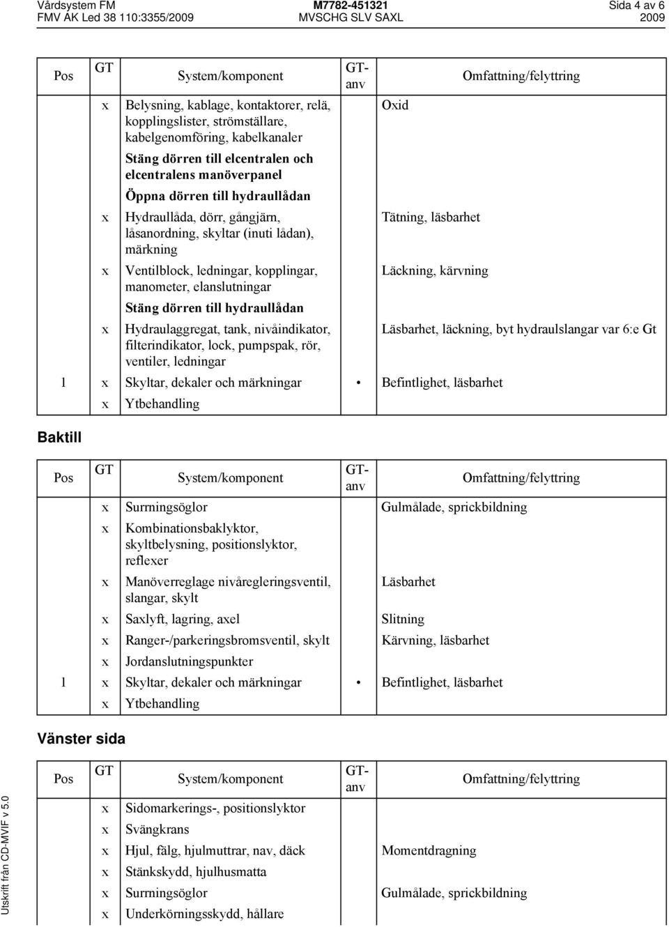 dörren till hydraullådan Hydraulaggregat, tank, nivåindikator, filterindikator, lock, pumpspak, rör, ventiler, ledningar Oid Tätning, läsbarhet Läckning, kärvning 1 Skyltar, dekaler och märkningar