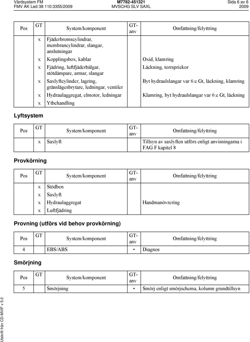 gränslägesbrytare, ledningar, ventiler Hydraulaggregat, elmotor, ledningar Klamring, byt hydraulslangar var 6:e Gt, läckning Ytbehandling Lyftsystem Provkörning Provning