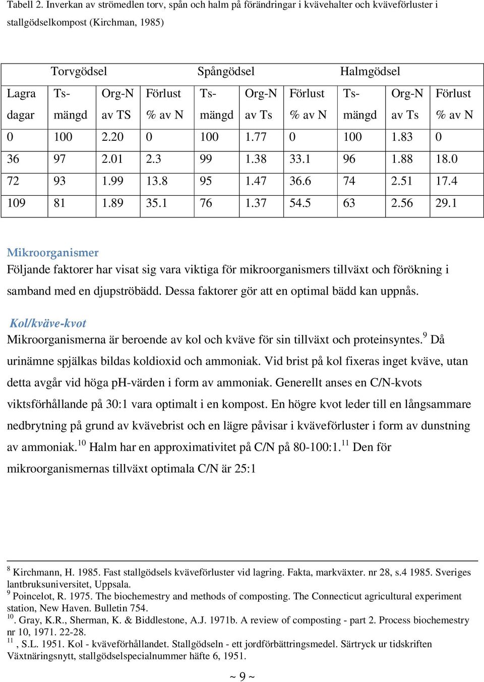 Förlust % av N Tsmängd Org-N av Ts Förlust % av N Tsmängd Org-N av Ts Förlust % av N 0 100 2.20 0 100 1.77 0 100 1.83 0 36 97 2.01 2.3 99 1.38 33.1 96 1.88 18.0 72 93 1.99 13.8 95 1.47 36.6 74 2.
