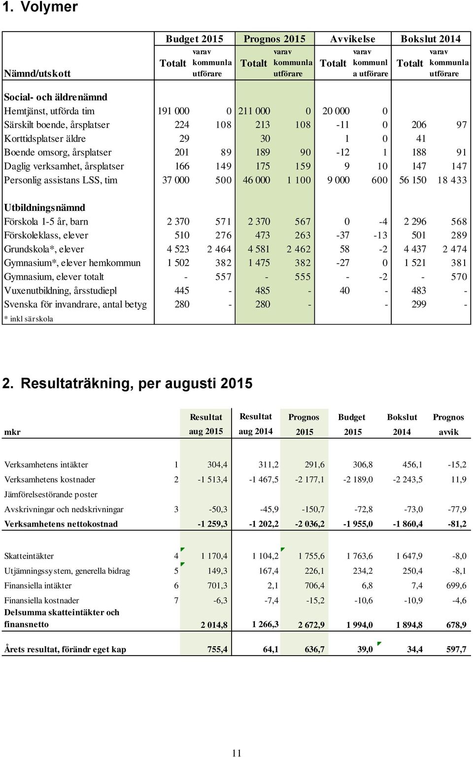 Daglig verksamhet, årsplatser 166 149 175 159 9 10 147 147 Personlig assistans LSS, tim 37 000 500 46 000 1 100 9 000 600 56 150 18 433 Utbildningsnämnd Förskola 1-5 år, barn 2 370 571 2 370 567 0-4