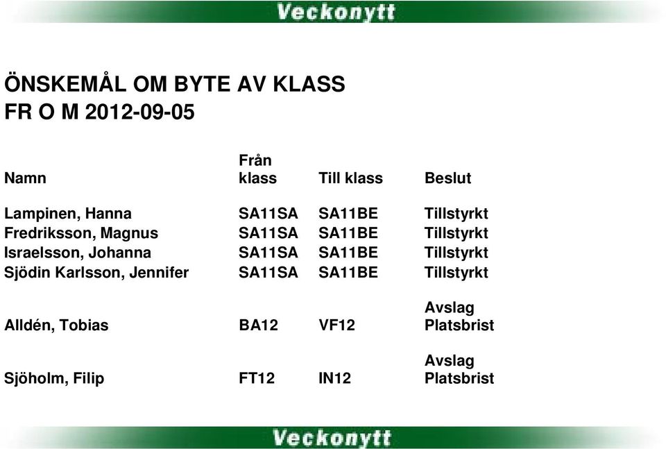 Israelsson, Johanna SA11SA SA11BE Tillstyrkt Sjödin Karlsson, Jennifer SA11SA SA11BE