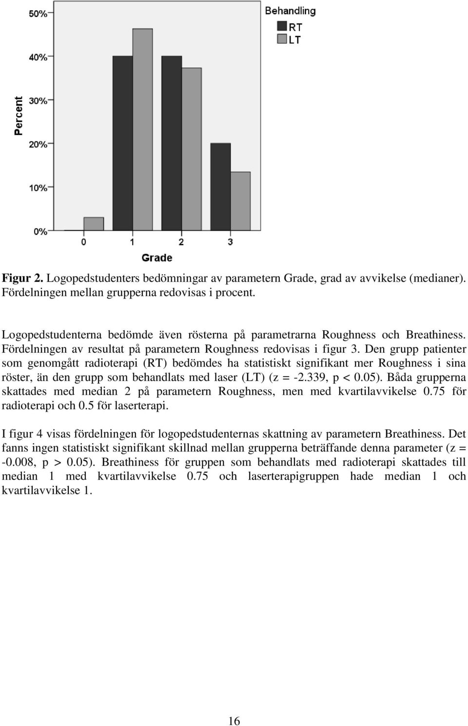 Den grupp patienter som genomgått radioterapi (RT) bedömdes ha statistiskt signifikant mer Roughness i sina röster, än den grupp som behandlats med laser (LT) (z = -2.339, p < 0.05).