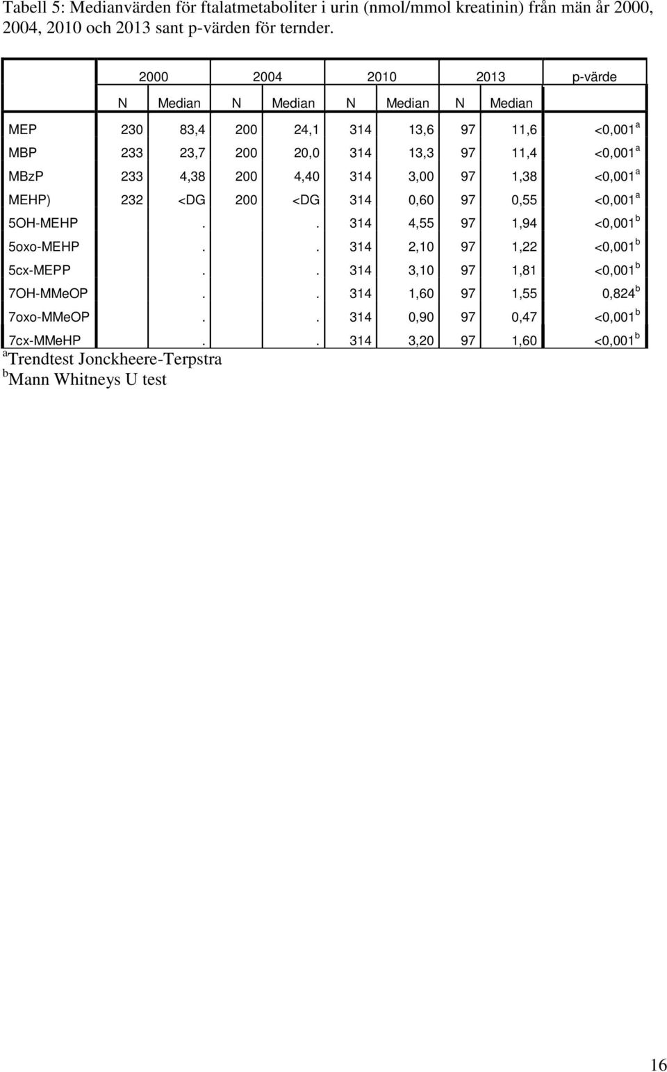 4,38 200 4,40 314 3,00 97 1,38 <0,001 a MEHP) 232 <DG 200 <DG 314 0,60 97 0,55 <0,001 a 5OH-MEHP.. 314 4,55 97 1,94 <0,001 b 5oxo-MEHP.