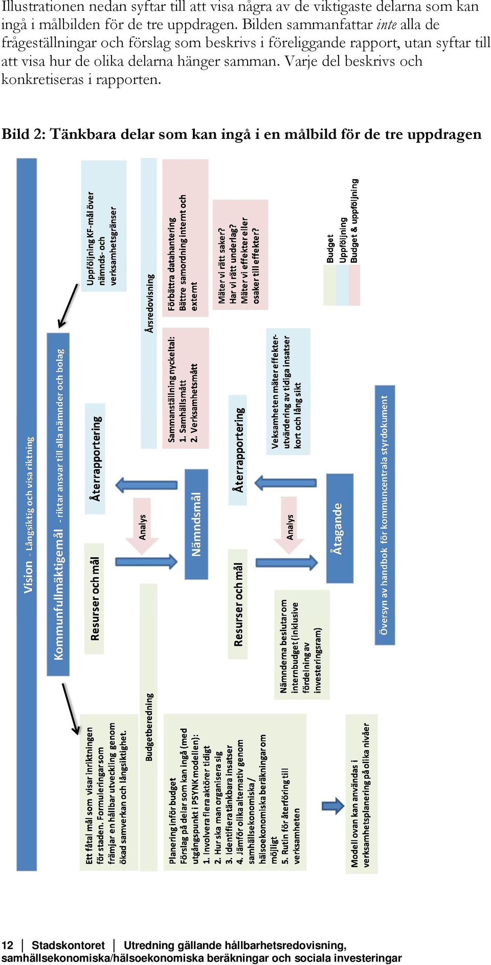 Bilden sammanfattar inte alla de frågeställningar och förslag som beskrivs i föreliggande rapport, utan syftar