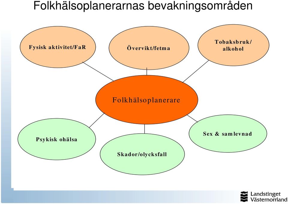 Tobaksbruk/ alkohol Folkhälsoplanerare