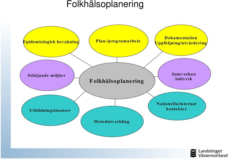 Uppföljning/utvärdering Stödjande miljöer