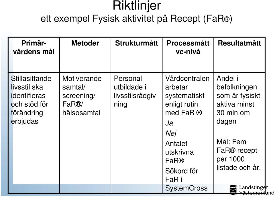 Personal utbildade i livsstilsrådgiv ning Vårdcentralen arbetar systematiskt enligt rutin med FaR Ja Andel i befolkningen som är