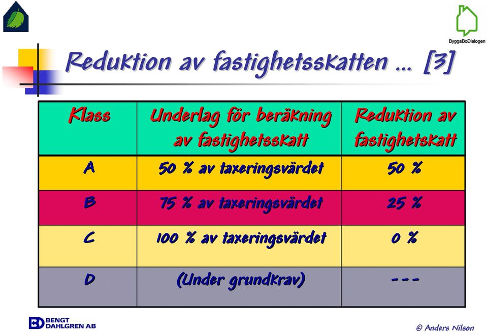 75 % av taxeringsvärdet rdet 100 % av taxeringsvärdet rdet