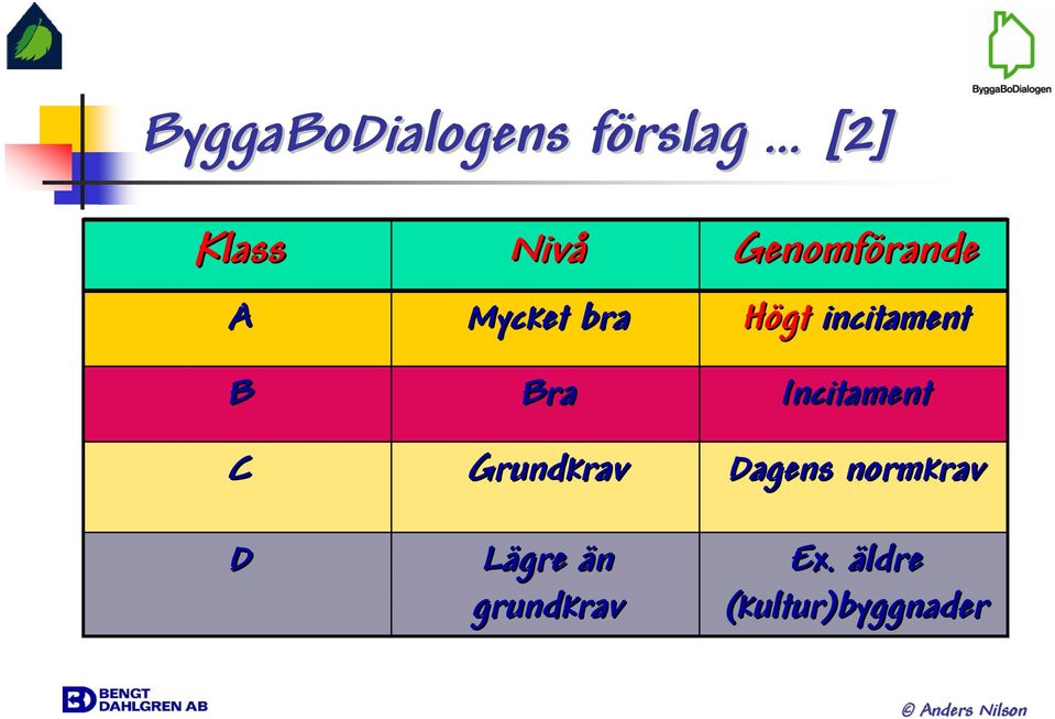 grundkrav Genomförande Högt incitament