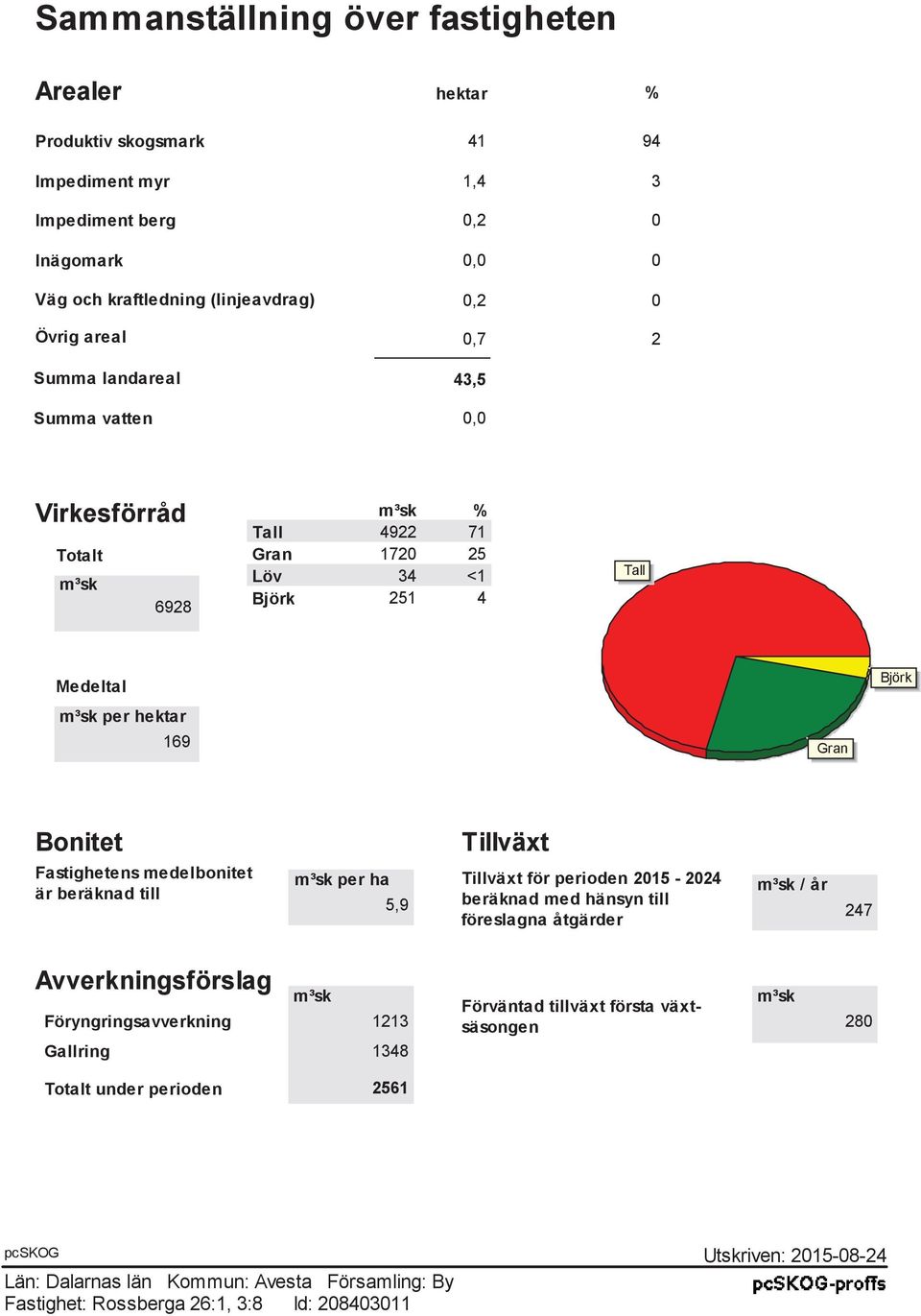 per hektar 169 Gran Björk Bonitet Fastighetens medelbonitet är beräknad till Tillväxt m³sk per ha Tillväxt för perioden 2015-2024 m³sk / år 5,9 beräknad med hänsyn