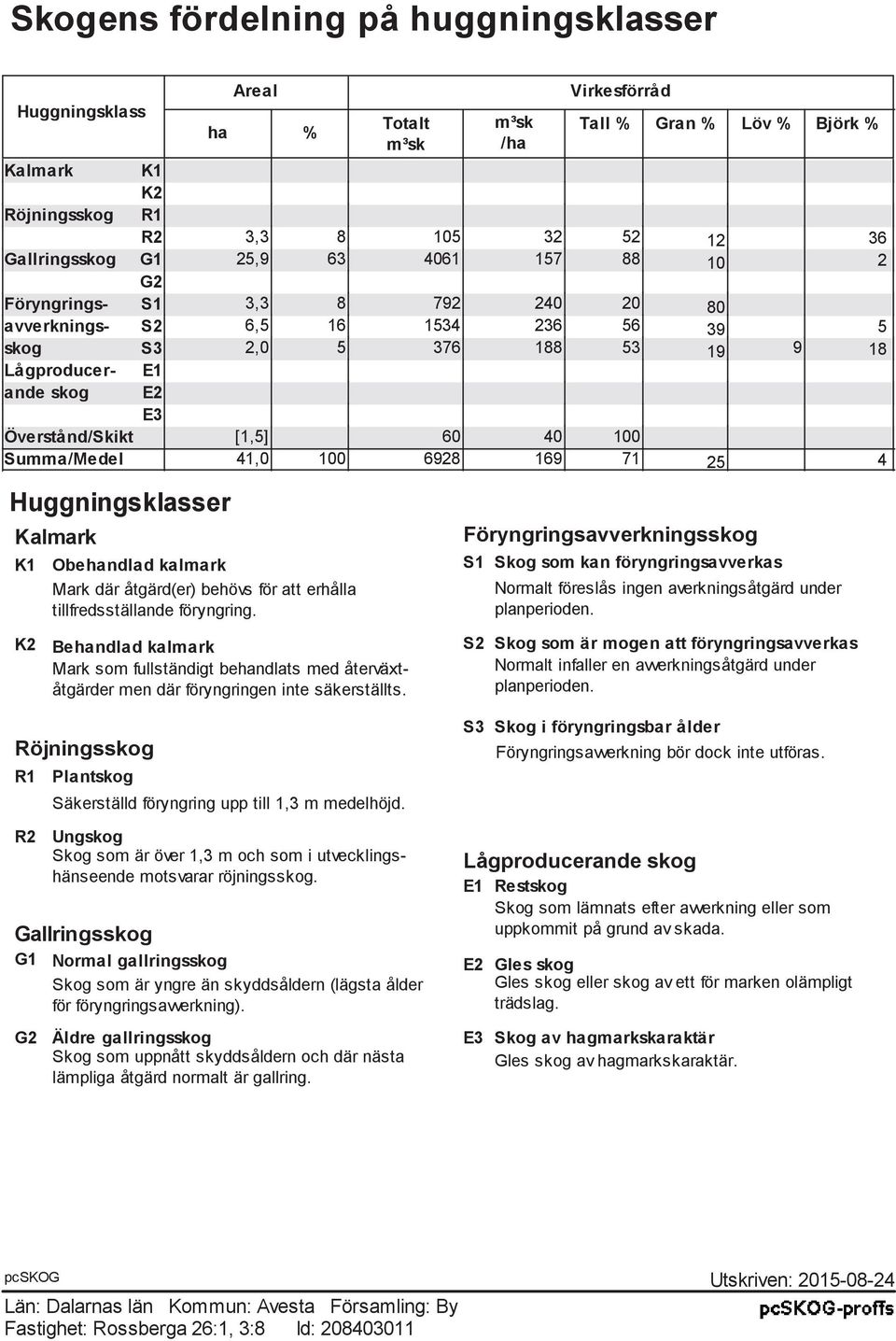 Summa/Medel 41,0 100 6928 169 71 25 4 Huggningsklasser Kalmark K1 Obehandlad kalmark Mark där åtgärd(er) behövs för att erhålla tillfredsställande föryngring.