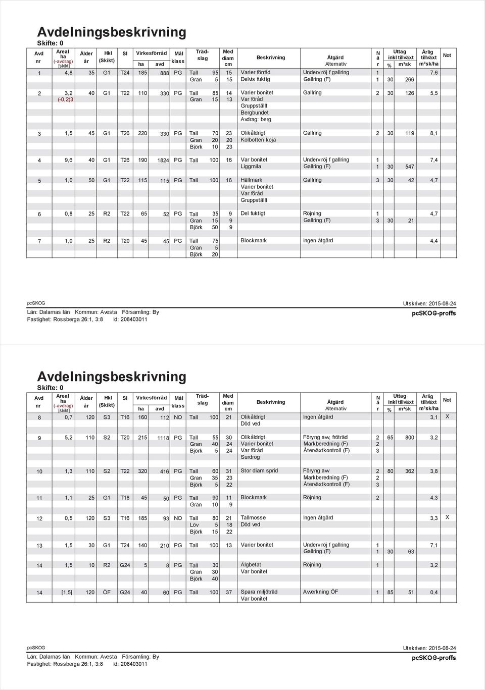 50 G1 T22 115 115 PG Tall 100 16 Hällmark Gallring 3 30 42 4,7 Varier bonitet Var föråd Gruppställt 6 0,8 25 R2 T22 65 52 PG Tall 35 9 Del fuktigt Röjning 1 4,7 Gran 15 9 Gallring (F) 3 30 21 Björk