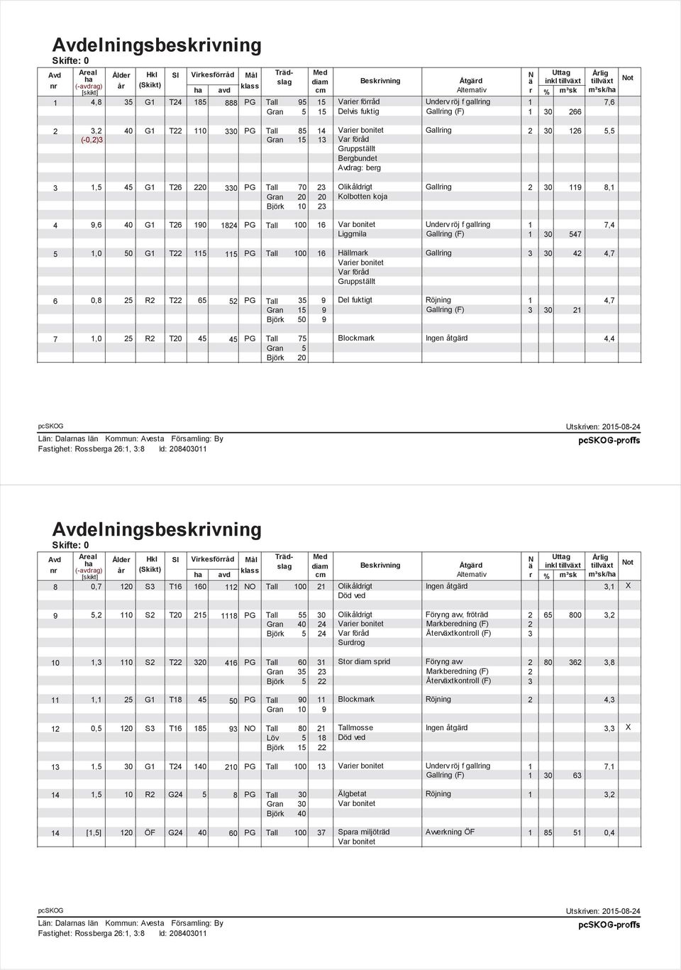 50 G1 T22 115 115 PG Tall 100 16 Hällmark Gallring 3 30 42 4,7 Varier bonitet Var föråd Gruppställt 6 0,8 25 R2 T22 65 52 PG Tall 35 9 Del fuktigt Röjning 1 4,7 Gran 15 9 Gallring (F) 3 30 21 Björk