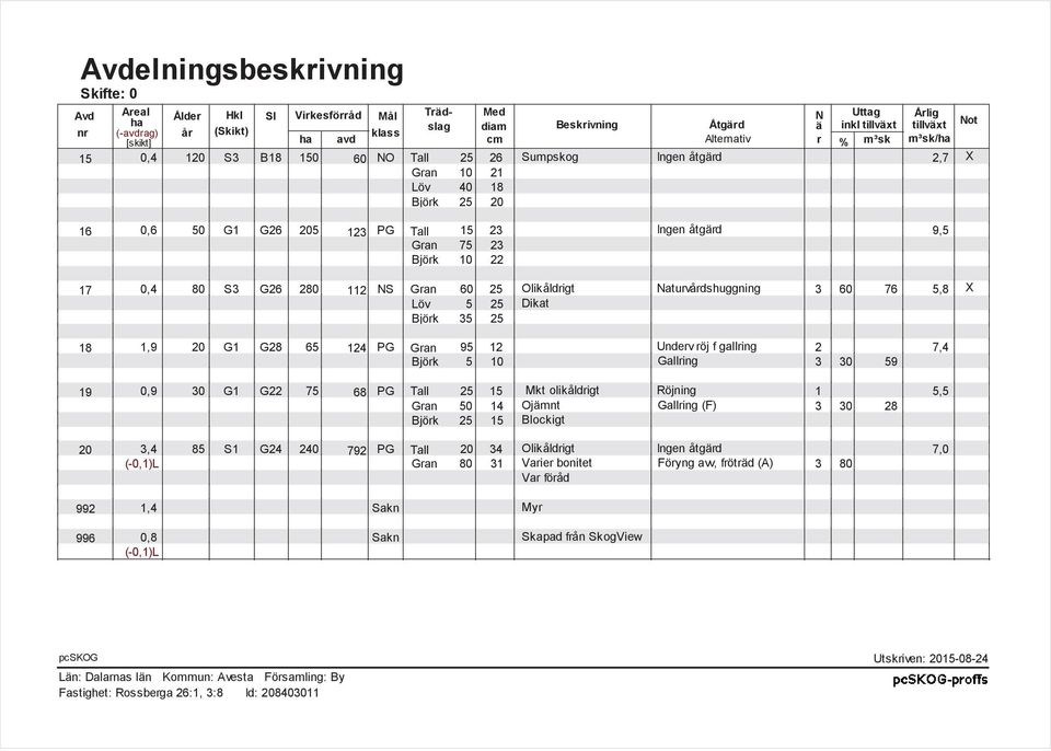 112 NS Gran 60 25 Olikåldrigt Naturvårdshuggning 3 60 76 5,8 X Löv 5 25 Dikat Björk 35 25 18 1,9 20 G1 G28 65 124 PG Gran 95 12 Underv röj f gallring 2 7,4 Björk 5 10 Gallring 3 30 59 19 0,9 30 G1