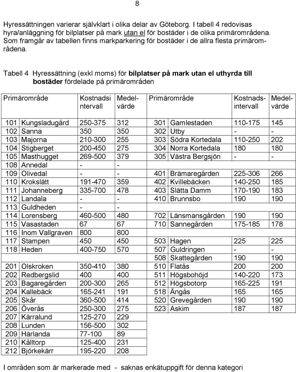 Tabell 4 Hyressättning (exkl moms) för bilplatser på mark utan el uthyrda till bostäder fördelade på primärområden Kostnadsi ntervall Kostnadsintervall 101 Kungsladugård 250-375 312 301 Gamlestaden