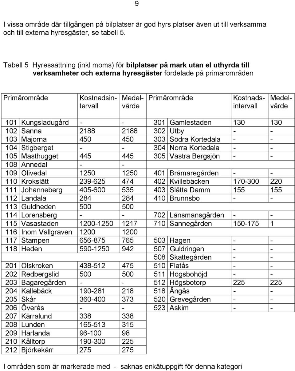 - 301 Gamlestaden 130 130 102 Sanna 2188 2188 302 Utby - - 103 Majorna 450 450 303 Södra Kortedala - - 104 Stigberget - - 304 Norra Kortedala - - 105 Masthugget 445 445 305 Västra Bergsjön - - 108