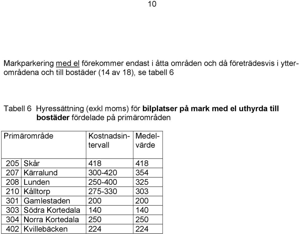 fördelade på primärområden Kostnadsintervall 205 Skår 418 418 207 Kärralund 300-420 354 208 Lunden 250-400 325 210