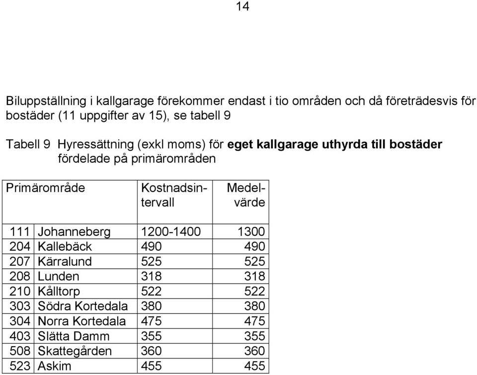 Kostnadsintervall 111 Johanneberg 1200-1400 1300 204 Kallebäck 490 490 207 Kärralund 525 525 208 Lunden 318 318 210