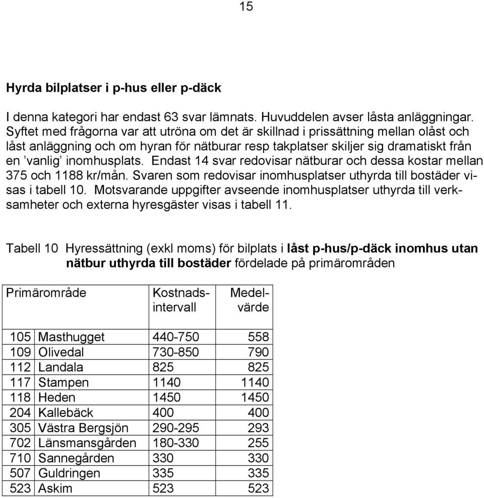 Endast 14 svar redovisar nätburar och dessa kostar mellan 375 och 1188 kr/mån. Svaren som redovisar inomhusplatser uthyrda till bostäder visas i tabell 10.