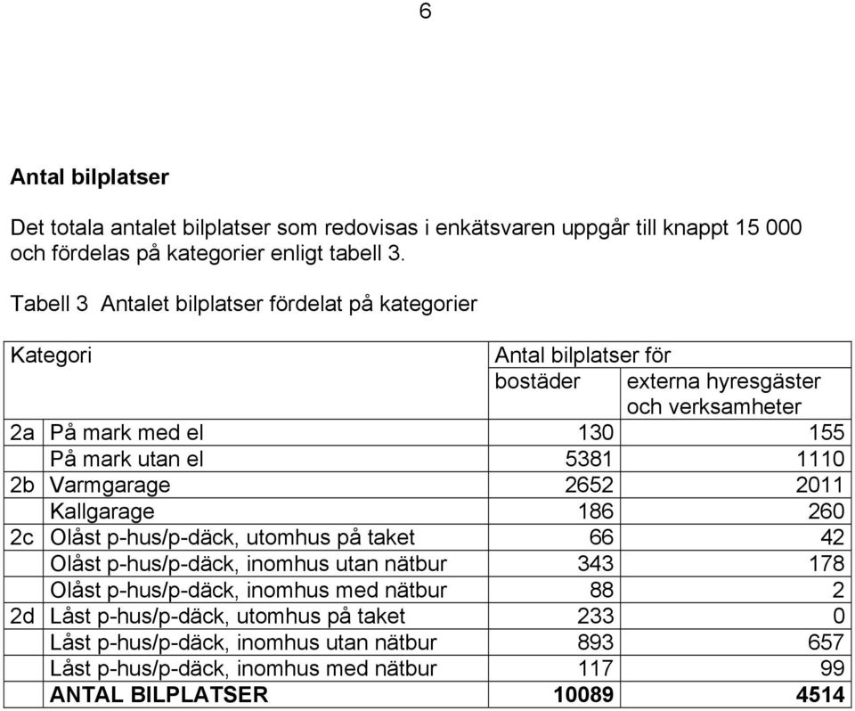 1110 2b Varmgarage 2652 2011 Kallgarage 186 260 2c Olåst p-hus/p-däck, utomhus på taket 66 42 Olåst p-hus/p-däck, inomhus utan nätbur 343 178 Olåst