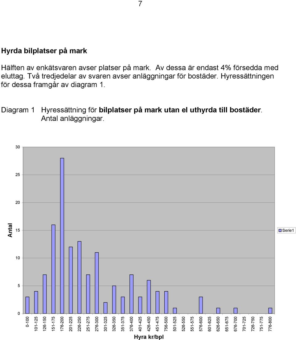 Diagram 1 Hyressättning för bilplatser på mark utan el uthyrda till bostäder. Antal anläggningar.