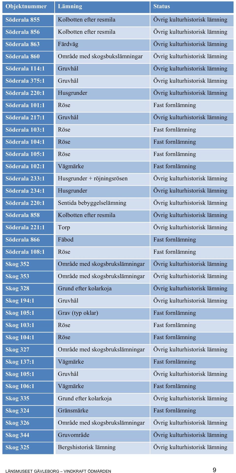 lämning Söderala 220:1 Husgrunder Övrig kulturhistorisk lämning Söderala 101:1 Röse Fast fornlämning Söderala 217:1 Gruvhål Övrig kulturhistorisk lämning Söderala 103:1 Röse Fast fornlämning Söderala