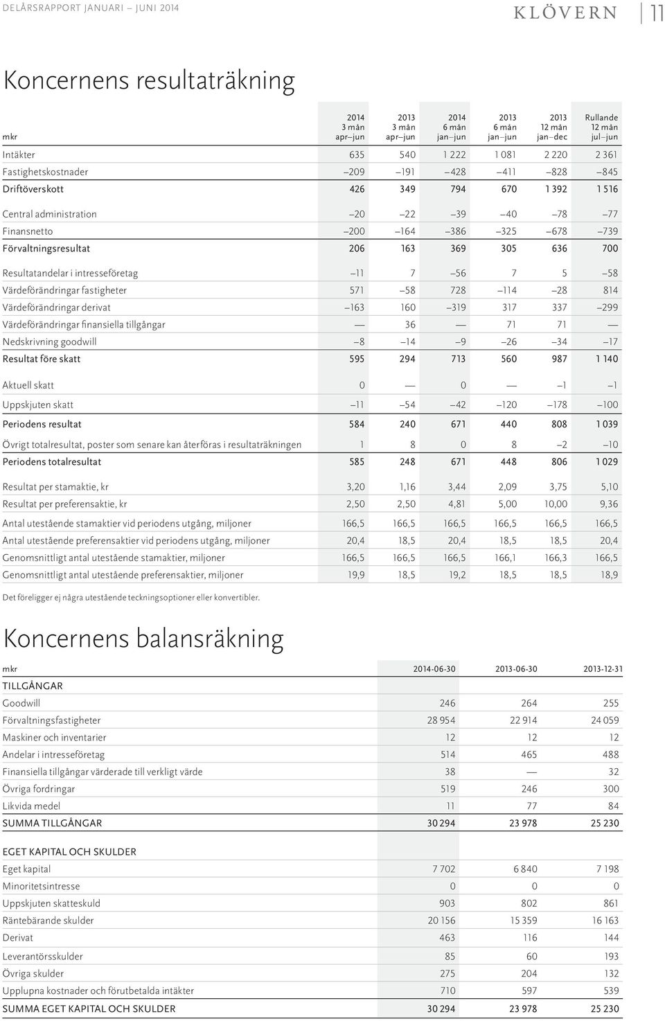 intresseföretag 11 7 56 7 5 58 Värdeförändringar fastigheter 571 58 728 114 28 814 Värdeförändringar derivat 163 160 319 317 337 299 Värdeförändringar finansiella tillgångar 36 71 71 Nedskrivning