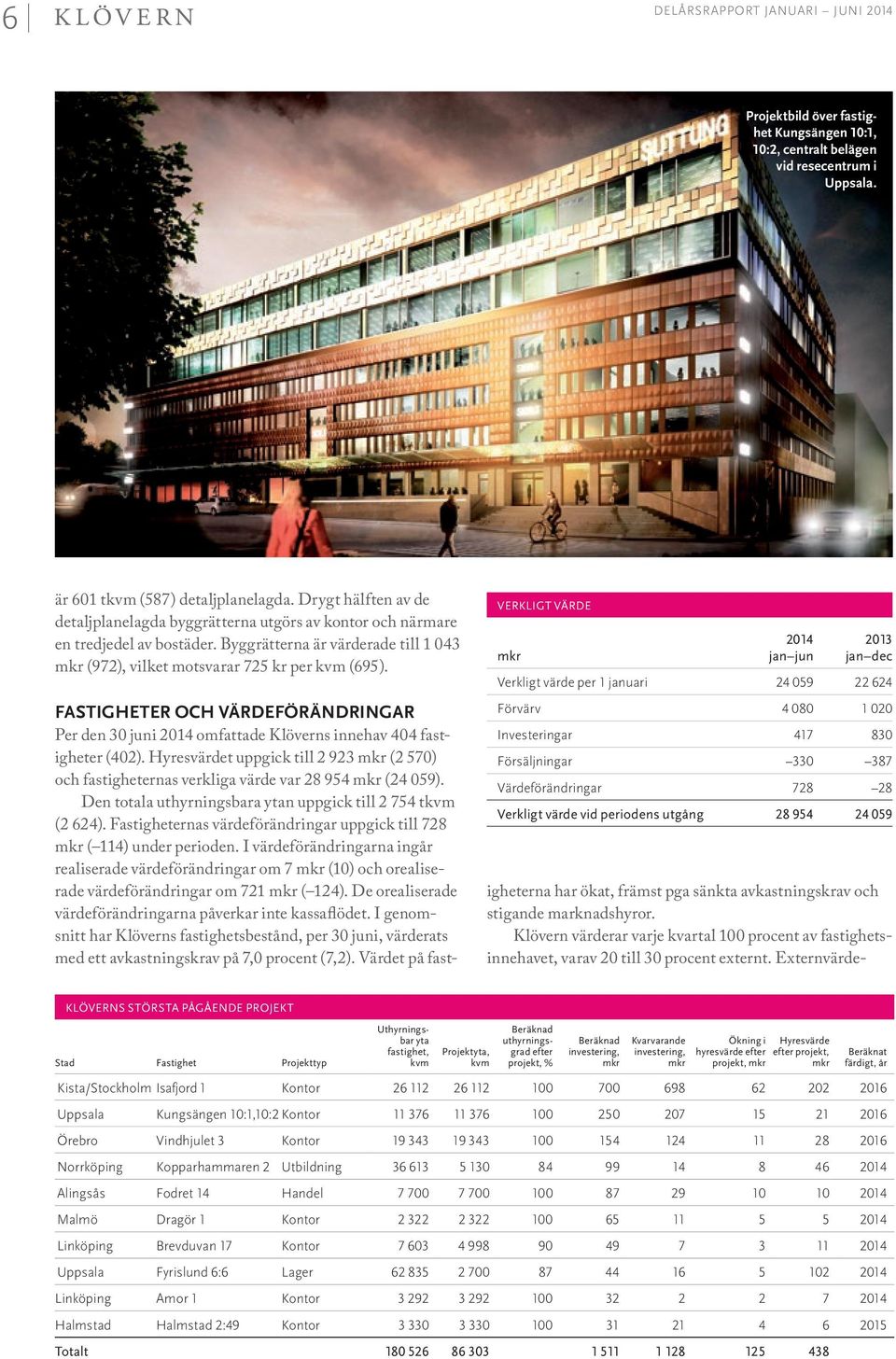 verkligt värde jan dec Verkligt värde per 1 januari 24 059 22 624 Förvärv 4 080 1 020 Investeringar 417 830 Försäljningar 330 387 Värdeförändringar 728 28 Verkligt värde vid periodens utgång 28 954