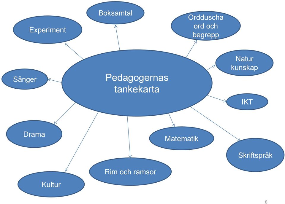 Pedagogernas tankekarta Natur kunskap IKT