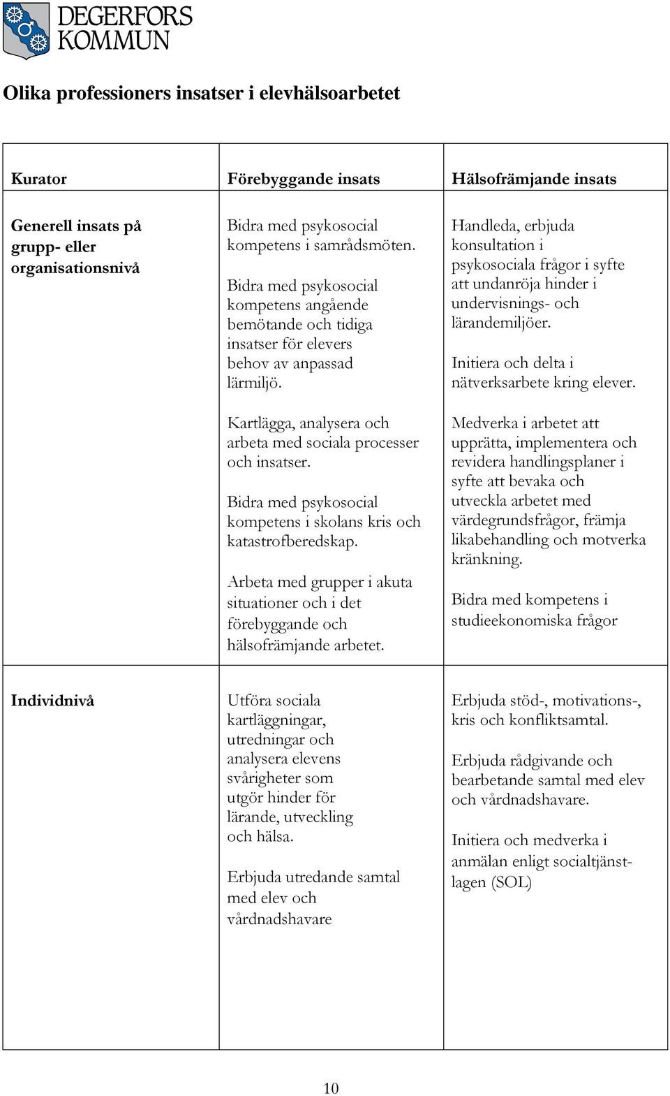 Bidra med psykosocial kompetens i skolans kris och katastrofberedskap. Arbeta med grupper i akuta situationer och i det förebyggande och hälsofrämjande arbetet.