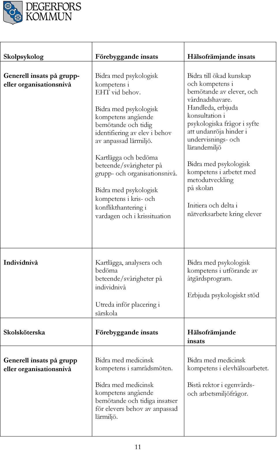 Bidra med psykologisk kompetens i kris- och konflikthantering i vardagen och i krissituation Bidra till ökad kunskap och kompetens i bemötande av elever, och vårdnadshavare.